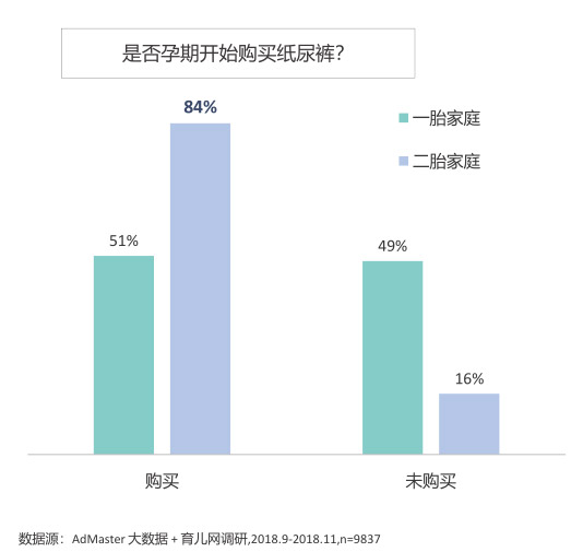 二胎家庭倾向于购买国外纸尿裤