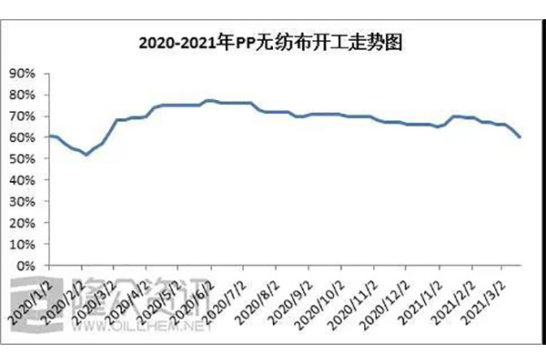 国内PP无纺布2021开工走势不乐观，下降最低达60%