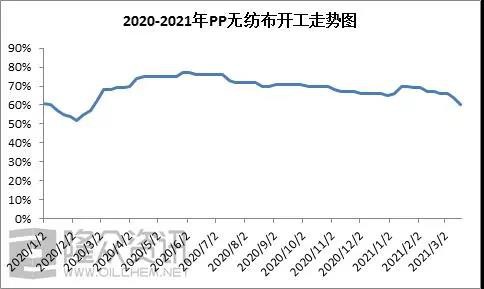 2020-2021年pp无纺布开工走势图