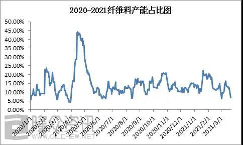 2020-2021x纤维料产能占比图