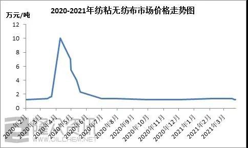 2020-2021年纺粘无纺布市场价格走势图