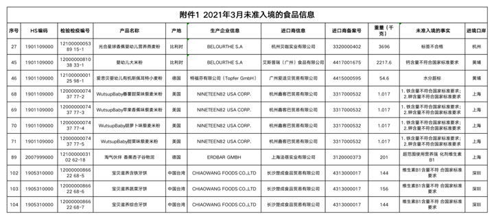 光合星球、爱思贝、宝贝滋养等辅食品牌抽检不合格，被拒入境